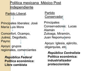 Política mexicana México Post
Independiente
Partido Liberal. Partido
Conservador
Principales liberales: José
María Luis Mora
Principales
Conservadores: Lucas
Alamán
Comonfort, Ocampo,
Juárez, Degollado,
Payno
Zuloaga, Miramón,
Juan Nepomuceno
Apoyo: grupos
regionales, comerciantes
Apoyo: Iglesia, ejército,
oligarquías, etc.
República Federal
Política económica:
Libre cambista
República Centralista
Política económica:
industrializador
proteccionista
 