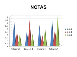 NOTAS 
5 
4.5 
4 
3.5 
3 
2.5 
2 
1.5 
1 
0.5 
0 
Categoría 1 Categoría 2 Categoría 3 Categoría 4 
Serie 1 
Serie 2 
Serie 3 
 
