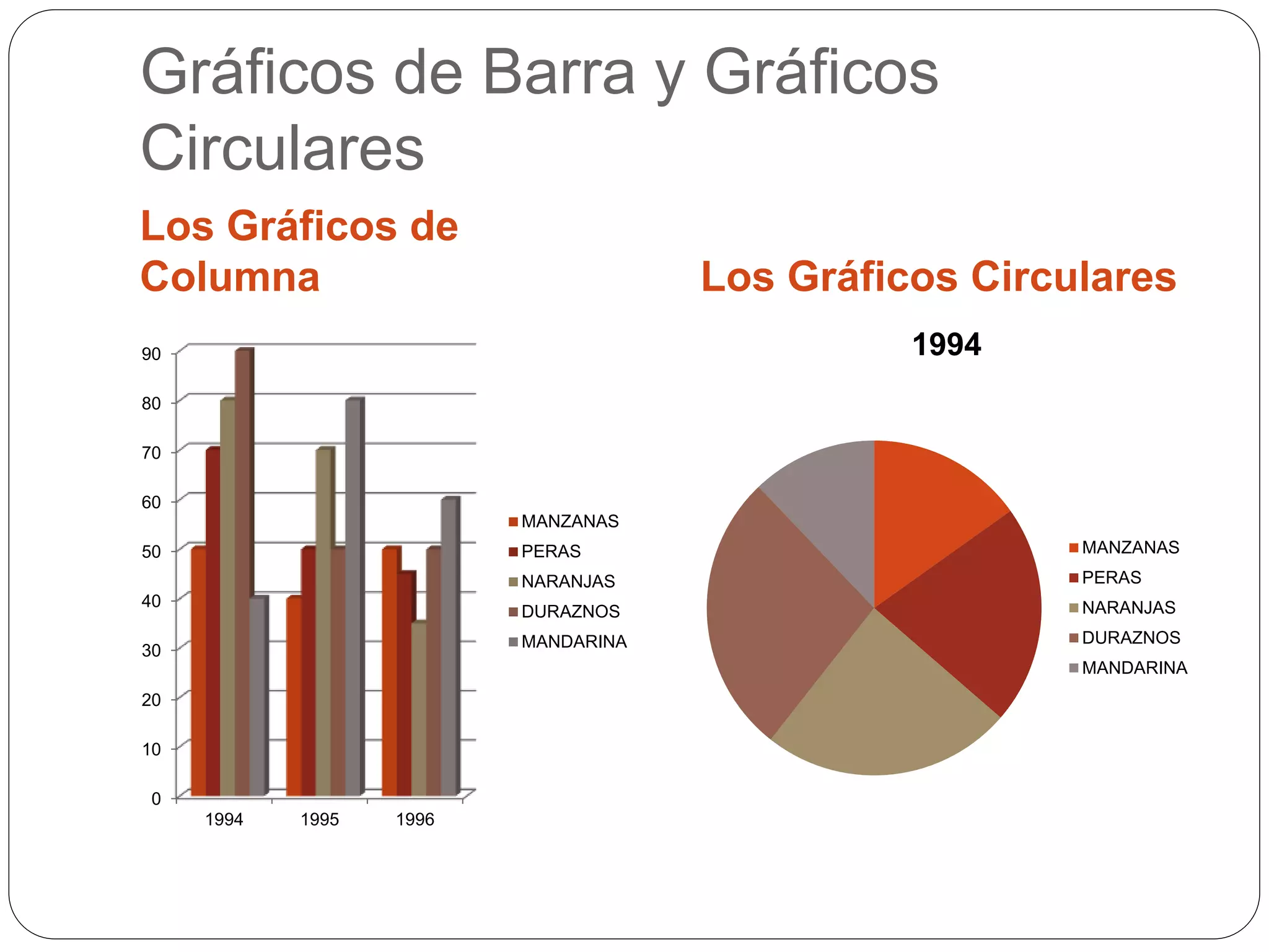 Gráficos de Barra y Gráficos
Circulares
Los Gráficos de
Columna Los Gráficos Circulares
0
10
20
30
40
50
60
70
80
90
1994 1995 1996
MANZANAS
PERAS
NARANJAS
DURAZNOS
MANDARINA
1994
MANZANAS
PERAS
NARANJAS
DURAZNOS
MANDARINA
 