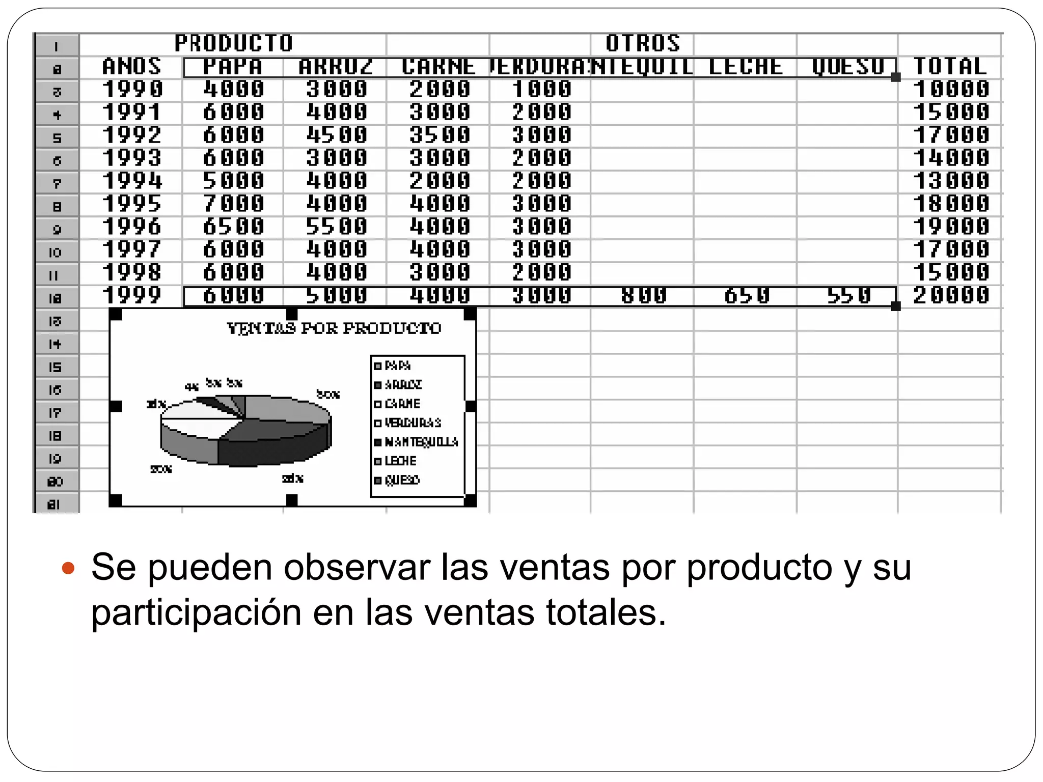  Se pueden observar las ventas por producto y su
participación en las ventas totales.
 