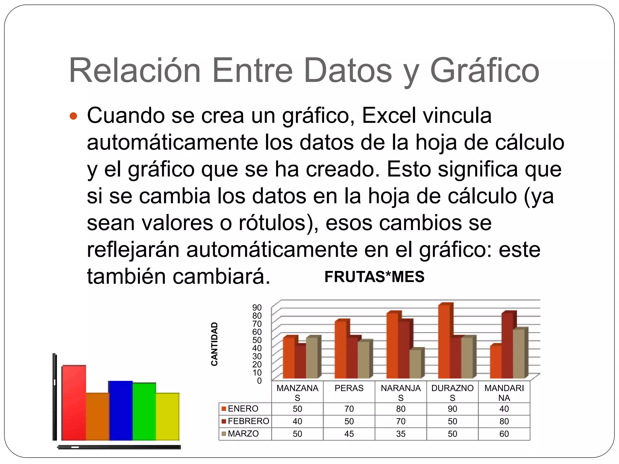 Relación Entre Datos y Gráfico
 Cuando se crea un gráfico, Excel vincula
automáticamente los datos de la hoja de cálculo
y el gráfico que se ha creado. Esto significa que
si se cambia los datos en la hoja de cálculo (ya
sean valores o rótulos), esos cambios se
reflejarán automáticamente en el gráfico: este
también cambiará.
0
10
20
30
40
50
60
70
80
90
MANZANA
S
PERAS NARANJA
S
DURAZNO
S
MANDARI
NA
ENERO 50 70 80 90 40
FEBRERO 40 50 70 50 80
MARZO 50 45 35 50 60
CANTIDAD
FRUTAS*MES
 