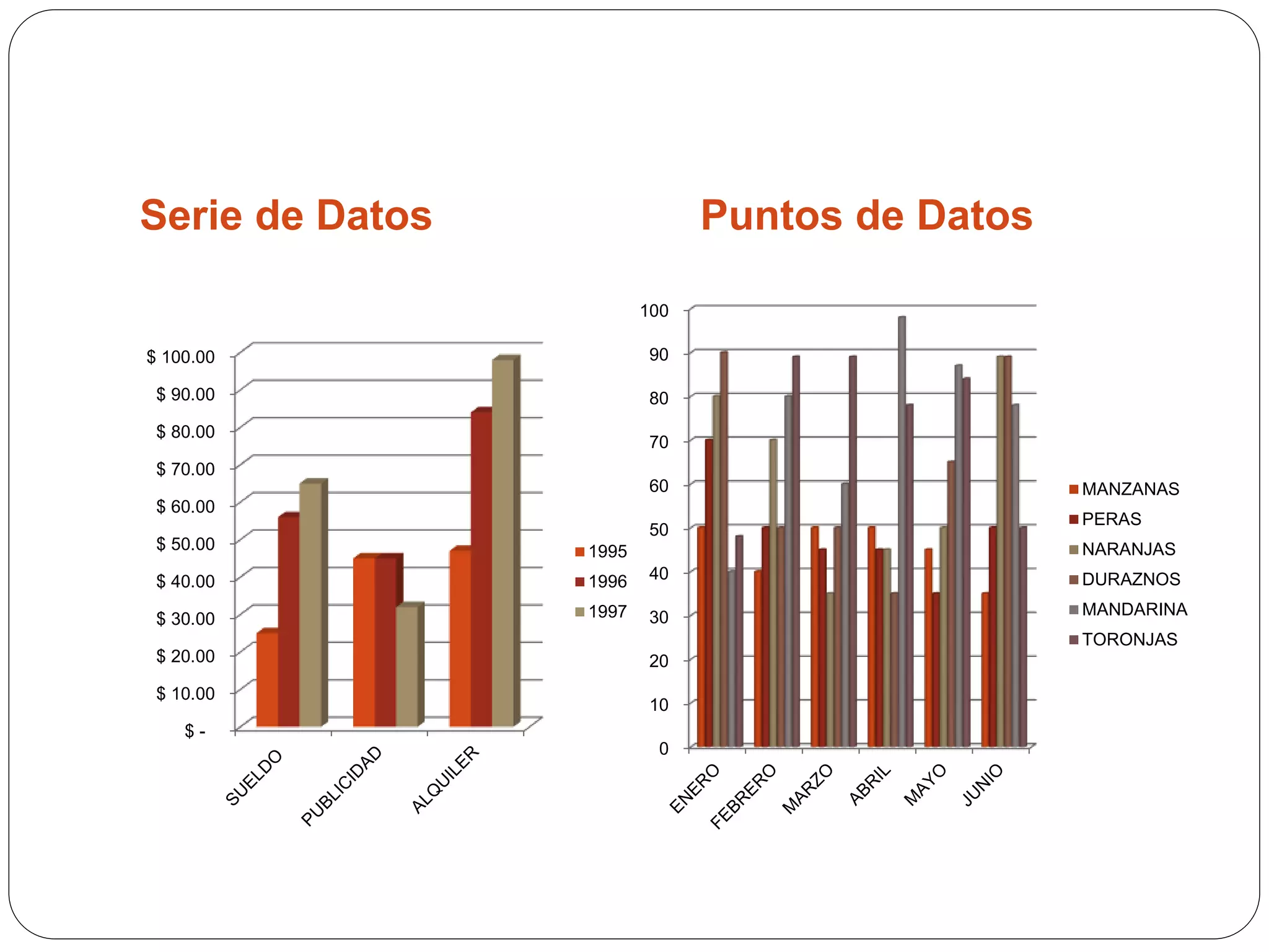 Serie de Datos Puntos de Datos
$ -
$ 10.00
$ 20.00
$ 30.00
$ 40.00
$ 50.00
$ 60.00
$ 70.00
$ 80.00
$ 90.00
$ 100.00
1995
1996
1997
0
10
20
30
40
50
60
70
80
90
100
MANZANAS
PERAS
NARANJAS
DURAZNOS
MANDARINA
TORONJAS
 