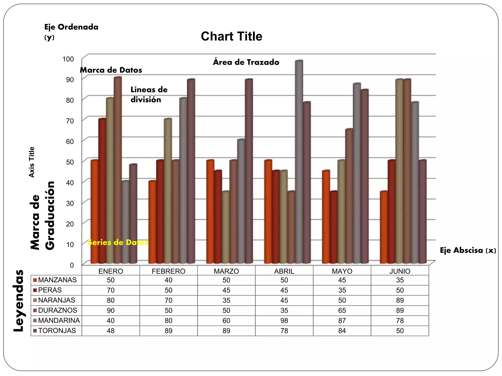 0
10
20
30
40
50
60
70
80
90
100
ENERO FEBRERO MARZO ABRIL MAYO JUNIO
MANZANAS 50 40 50 50 45 35
PERAS 70 50 45 45 35 50
NARANJAS 80 70 35 45 50 89
DURAZNOS 90 50 50 35 65 89
MANDARINA 40 80 60 98 87 78
TORONJAS 48 89 89 78 84 50
Axis
Title
Chart Title
Marca de Datos
Líneas de
división
Leyendas Eje Ordenada
(y)
Eje Abscisa (x)
Marca
de
Graduación
Área de Trazado
Series de Datos
 