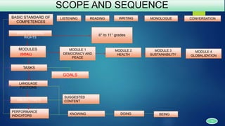 SCOPE AND SEQUENCE
BASIC LEARNING
RIGHTS
MODULES
(GOAL)
TASKS
6° to 11° grades
MODULE 4
GLOBALIZATION
MODULE 1
DEMOCRACY AND
PEACE
MODULE 2
HEALTH
MODULE 3
SUSTAINABILITY
LANGUAGE
FUCTIONS
PERFORMANCE
INDICATORS
GOALS
OBJECTIVES
SUGGESTED
CONTENT
KNOWING DOING BEING
15
BASIC STANDARD OF
COMPETENCES
READINGLISTENING WRITING MONOLOGUE CONVERSATION
 