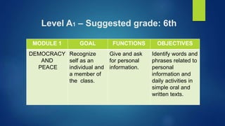 Level A1 – Suggested grade: 6th
MODULE 1 GOAL FUNCTIONS OBJECTIVES
DEMOCRACY
AND
PEACE
Recognize
self as an
individual and
a member of
the class.
Give and ask
for personal
information.
Identify words and
phrases related to
personal
information and
daily activities in
simple oral and
written texts.
 