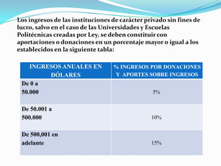 Los ingresos de las instituciones de carácter privado sin fines de
lucro, salvo en el caso de las Universidades y Escuelas
Politécnicas creadas por Ley, se deben constituir con
aportaciones o donaciones en un porcentaje mayor o igual a los
establecidos en la siguiente tabla:

    INGRESOS ANUALES EN           % INGRESOS POR DONACIONES
         DÓLARES                  Y APORTES SOBRE INGRESOS
 De 0 a
 50.000                                         5%


 De 50.001 a
 500.000                                        10%


 De 500,001 en
 adelante                                       15%
 