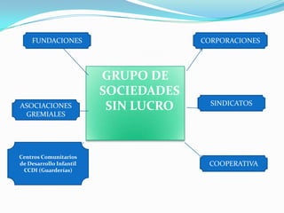 FUNDACIONES                       CORPORACIONES




                         GRUPO DE
                         SOCIEDADES
                                        SINDICATOS
ASOCIACIONES              SIN LUCRO
 GREMIALES




Centros Comunitarios
de Desarrollo Infantil                 COOPERATIVA
 CCDI (Guarderías)
 
