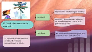 vocacional
El Curriculum vocacional-
neoclásico
Preparan a los estudiantes para el trabajo
Identifica y desarrolla la vocación que
los estudiantes revelas a través de su
participación escolar
Neoclásica En el sentido de que su concepción de lo
que es la esencia de la educación
Es aquella en la que la educación
es entendida como una
preparación para el trabajo
 
