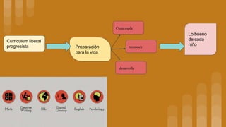 Curriculum liberal
progresista Preparación
para la vida
Contempla
reconoce
desarrolla
Lo bueno
de cada
niño
 