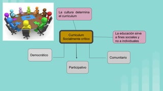 Curriculum
Socialmente crítico
La cultura determina
el curriculum
La educación sirve
a fines sociales y
no a individuales
Democrático
Participativo
Comunitario
 