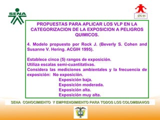 PROPUESTAS PARA APLICAR LOS VLP EN LA
  Centro       CATEGORIZACION DE LA EXPOSICION A PELIGROS
Nacional de
 Hotelería,                    QUIMICOS.
 Turismo y
 Alimentos
              4. Modelo propuesto por Rock J. (Beverly S. Cohen and
              Susanne V. Hering. ACGIH 1995).

              Establece cinco (5) rangos de exposición.
              Utiliza escalas semi-cuantitativas.
              Considera las mediciones ambientales y la frecuencia de
              exposición: No exposición.
                               Exposición baja.
                               Exposición moderada.
                               Exposición alta.
                               Exposición muy alta.
SENA CONOCIMIENTO Y EMPRENDIMIENTO PARA TODOS LOS COLOMBIANOS
 