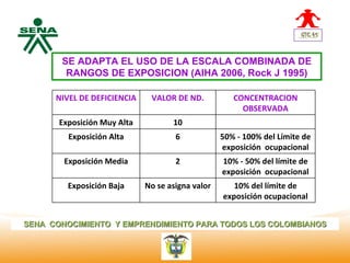 Centro       SE ADAPTA EL USO DE LA ESCALA COMBINADA DE
Nacional de
 Hotelería,
                RANGOS DE EXPOSICION (AIHA 2006, Rock J 1995)
 Turismo y
 Alimentos
              NIVEL DE DEFICIENCIA    VALOR DE ND.           CONCENTRACION
                                                               OBSERVADA
              Exposición Muy Alta           10
                 Exposición Alta             6            50% - 100% del Límite de
                                                          exposición ocupacional
                Exposición Media             2            10% - 50% del límite de
                                                          exposición ocupacional
                Exposición Baja      No se asigna valor      10% del límite de
                                                          exposición ocupacional


SENA CONOCIMIENTO Y EMPRENDIMIENTO PARA TODOS LOS COLOMBIANOS
 