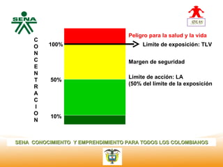 Peligro para la salud y la vida
  Centro C
Nacional de
            O   100%                    Limite de exposición: TLV
 Hotelería,
 Turismo y N
 Alimentos
          C                        Margen de seguridad
          E
          N
                                   Limite de acción: LA
          T     50%
                                   (50% del límite de la exposición
          R
          A
          C
          I
          O
                10%
          N


SENA CONOCIMIENTO Y EMPRENDIMIENTO PARA TODOS LOS COLOMBIANOS
 