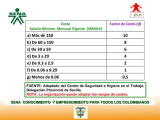 Costo                       Factor de Costo (d)
  Centro       Salario Mínimo Mensual Vigente (SMMLV)
Nacional de
 Hotelería,   a) Más de 150                                        10
 Turismo y
 Alimentos    b) De 60 a 150                                       8
              c) De 30 a 59                                        6
              d) De 3 a 29                                         4
              e) De 0.3 a 2.9                                      2
              f) De 0.06 a 0.29                                    1
              g) Menos de 0.06                                    0,5
              FUENTE: Adaptado del Centro de Seguridad e Higiene en el Trabajo.
              Delegación Provincial de Sevilla.
              NOTA: La organización puede adaptar los rangos de costos.

SENA CONOCIMIENTO Y EMPRENDIMIENTO PARA TODOS LOS COLOMBIANOS
 
