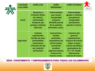 CATEGORI       DAÑO LEVE             DAÑO            DAÑO EXTREMO
              A DE DAÑO                          MODERADO

                              Molestias e        Enfermedades        Enfermedades
                           irritación (Dolor       que causan      agudas o crónicas,
  Centro                      de cabeza),         incapacidad         que generan
Nacional de
 Hotelería,
                Salud         enfermedad            temporal          incapacidad
 Turismo y                   temporal que       (Pérdida parcial      permanente
 Alimentos                produce malestar       de la audición,   parcial o muerte.
                                (Diarrea)      dermatitis, asma,

                               Lesiones          Laceraciones ,       Lesiones que
                            superficiales,           heridas             generan
                           heridas de poca         profundas,        amputaciones,
              Seguridad     profundidad,        quemaduras de      fractura de huesos
                             contusiones,        primer grado,       largos, trauma
                          irritación del ojo       conmoción       cráneo encefálico,
                             por material           cerebral,        quemaduras de
                              particulado      esguinces graves,     2º. Y 3º. Grado,
                                                  fracturas de        alteraciones
                                                huesos cortos.      severas de mano.

SENA CONOCIMIENTO Y EMPRENDIMIENTO PARA TODOS LOS COLOMBIANOS
 