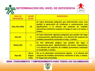 DETERMINACION DEL NIVEL DE DEFICIENCIA

         NIVEL DE      VALOR                             SIGNIFICADO
  Centro
Nacional DEFICIENCIA
         de            DE ND
 Hotelería,
                                Se ha(n) detectado peligro(s) que determina(n) como muy
 Turismo y
 Alimentos                      posible la generación de incidentes o consecuencias muy
      Muy Alto (MA)     10      significativas, o la eficacia del conjunto de medidas
                                preventivas existentes respecto al riesgo es nula o no existe, o
                                ambos.
                                Se ha(n) detectado algún(os) peligro(s) que pueden dar lugar
          Alto (A)       6      a consecuencias significativa(s), o la eficacia del conjunto de
                                medidas preventivas existentes es baja, o ambos.
                                Se han detectado peligros que pueden dar lugar a
        Medio (M)        2      consecuencias poco significativa(s) o de menor importancia,
                                o la eficacia del conjunto de medidas preventivas existentes
                                es moderada, o ambos.
                       No se    No se ha detectado consecuencia alguna, o la eficacia del
          Bajo (B)     Asigna   conjunto de medidas preventivas existentes es alta, o ambos.
                       Valor    El riesgo está controlado.
SENA CONOCIMIENTO Y EMPRENDIMIENTO PARA TODOS LOS COLOMBIANOS
 