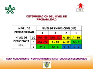 Centro         DETERMINACION DEL NIVEL DE
Nacional de
 Hotelería,            PROBABILIDAD
 Turismo y
 Alimentos


            NIVEL DE      NIVEL DE EXPOSICION (NE)
          PROBABILIDAD    4        3       2     1
          NIVEL DE   10 MA - 40 MA - 30 A -20 A - 10
         DEFICIENCIA 6 MA - 24 A - 18 A -12 M - 6
            (ND)
                      2  M -8    M-6     B-4 B-2


SENA CONOCIMIENTO Y EMPRENDIMIENTO PARA TODOS LOS COLOMBIANOS
 