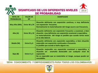 SIGNIFICADO DE LOS DIFERENTES NIVELES
                         DE PROBABILIDAD
       NIVEL DE
  Centro
                      VALOR DE                                 SIGNIFICADO
      PROBABILIDA
Nacional de              NP
 Hotelería, D                        Situación deficiente con exposición continua, o muy deficiente
 Turismo y
     Muy Alto (MA)
 Alimentos
                     Entre 40 y 24   con exposición frecuente.
                                     Normalmente la materialización del riesgo ocurre con frecuencia.

                                     Situación deficiente con exposición frecuente u ocasional, o bien
       Alto (A)      Entre 20 y 10   situación muy deficiente con exposición ocasional o esporádica.
                                     La materialización del riesgo es posible que suceda varias veces
                                     en la vida laboral.
                                     Situación deficiente con exposición esporádica, o bien situación
      Medio (M)       Entre 8 y 6    mejorable con exposición continuada o frecuente.
                                     Es posible que suceda el daño alguna vez.

                                     Situación mejorable con exposición ocasional o esporádica, o
                                     situación sin anomalía destacable con cualquier nivel de
       Bajo (B)       Entre 4 y 2    exposición.
                                     No es esperable que se materialice el riesgo, aunque puede ser
                                     concebible.

SENA CONOCIMIENTO Y EMPRENDIMIENTO PARA TODOS LOS COLOMBIANOS
 