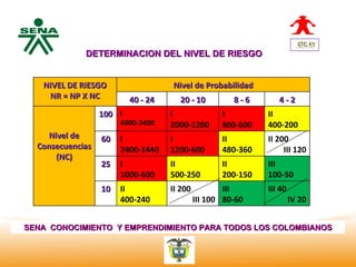 DETERMINACION DEL NIVEL DE RIESGO
  Centro
Nacional de
 Hotelería,
       NIVEL DE RIESGO
 Turismo y                             Nivel de Probabilidad
 Alimentos
       NR = NP X NC          40 - 24     20 - 10          8-6       4-2
                   100 I               I               I         II
                           4000-2400   2000-1200       800-600   400-200
     Nivel de         60   I           I               II        II 200
   Consecuencias           2400-1440   1200-600        480-360        III 120
       (NC)
                      25   I           II              II        III
                           1000-600    500-250         200-150   100-50
                      10   II          II 200           III      III 40
                           400-240              III 100 80-60             IV 20


SENA CONOCIMIENTO Y EMPRENDIMIENTO PARA TODOS LOS COLOMBIANOS
 