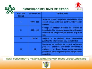 SIGNIFICADO DEL NIVEL DE RIESGO
              NIVEL DEL    VALOR DE NR                    SIGNIFICADO
  Centro       RIESGO
Nacional de
 Hotelería,
                                         Situación crítica. Suspender actividades hasta
 Turismo y        I         4000 - 600   que el riesgo esté bajo control. Intervención
 Alimentos                               urgente.
                                         Corregir y adoptar medidas de control de
                 II         500 - 150    inmediato. Sin embargo suspenda actividades
                                         si el nivel de riesgo está por encima o igual de
                                         360.
                 III         120 - 40    Mejorar si es posible. Sería conveniente
                                         justificar la intervención y su rentabilidad
                                         Mantener las medidas de control existentes,
                                         pero se deberían considerar soluciones o
                 IV            20        mejoras y se deben hacer comprobaciones
                                         periódicas para asegurar que el riesgo aún es
                                         acepable.

SENA CONOCIMIENTO Y EMPRENDIMIENTO PARA TODOS LOS COLOMBIANOS
 