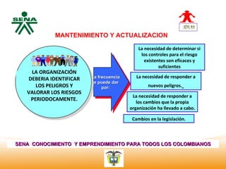 MANTENIMIENTO Y ACTUALIZACION
  Centro
Nacional de
 Hotelería,                                     La necesidad de determinar si
 Turismo y                                       los controles para el riesgo
 Alimentos                                         existentes son eficaces y
                                                          suficientes
       LA ORGANIZACIÓN
      DEBERIA IDENTIFICAR   La frecuencia      La necesidad de responder a
                            se puede dar
         LOS PELIGROS Y          por:               nuevos peligros.
      VALORAR LOS RIESGOS
                                             La necesidad de responder a
       PERIODOCAMENTE.
                                               los cambios que la propia
                                            organización ha llevado a cabo.

                                             Cambios en la legislación.




SENA CONOCIMIENTO Y EMPRENDIMIENTO PARA TODOS LOS COLOMBIANOS
 