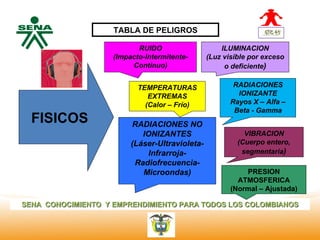 TABLA DE PELIGROS

                           RUIDO                    ILUMINACION
  Centro            (Impacto-Intermitente-      (Luz visible por exceso
Nacional de              Continuo)                   o deficiente)
 Hotelería,
 Turismo y
 Alimentos
                           TEMPERATURAS                 RADIACIONES
                              EXTREMAS                   IONIZANTE
                             (Calor – Frío)            Rayos X – Alfa –
                                                        Beta - Gamma
    FISICOS              RADIACIONES NO
                            IONIZANTES                     VIBRACION
                         (Láser-Ultravioleta-            (Cuerpo entero,
                              Infrarroja-                 segmentaria)
                          Radiofrecuencia-
                            Microondas)                    PRESION
                                                         ATMOSFERICA
                                                       (Normal – Ajustada)

SENA CONOCIMIENTO Y EMPRENDIMIENTO PARA TODOS LOS COLOMBIANOS
 