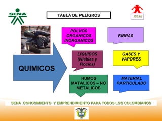 TABLA DE PELIGROS


  Centro
Nacional de               POLVOS
 Hotelería,             ORGANICOS             FIBRAS
 Turismo y
 Alimentos             INORGANICOS


                            LIQUIDOS           GASES Y
                            (Nieblas y         VAPORES
                             Rocíos)
      QUIMICOS
                             HUMOS             MATERIAL
                          MATALICOS – NO     PARTICULADO
                            METALICOS


SENA CONOCIMIENTO Y EMPRENDIMIENTO PARA TODOS LOS COLOMBIANOS
 