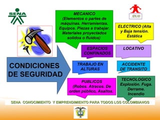 MECANICO
                      (Elementos o partes de
                      máquinas. Herramientas.
                     Equipos. Piezas a trabajar.    ELECTRICO (Alta
  Centro
Nacional de           Materiales proyectados         y Baja tensión.
 Hotelería,
                         solidos o fluidos)             Estática
 Turismo y
 Alimentos

                                   ESPACIOS           LOCATIVO
                                  CONFINADOS


CONDICIONES                   TRABAJO EN
                               ALTURAS
                                                     ACCIDENTE
                                                    DE TRANSITO
DE SEGURIDAD
                                                     TECNOLOGICO
                                PUBLICOS
                                                     Explosión. Fuga.
                            (Robos. Atracos. De
                                                        Derrame.
                          orden público, Asaltos.
                                                        Incendio

SENA CONOCIMIENTO Y EMPRENDIMIENTO PARA TODOS LOS COLOMBIANOS
 