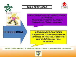 TABLA DE PELIGROS


  Centro
Nacional de          CARACTERISTICAS DEL GRUPO SOCIAL
 Hotelería,
 Turismo y                        DE TRABAJO
 Alimentos             (Relaciones. Cohesión. Calidad de
                        interacciones. Trabajo en equipo.




PSICOSOCIAL                 CONDICIONES DE LA TAREA
                        (Carga mental. Contenido de la tarea.
                        Demandas emocionales. Sistemas de
                             control. Definición de roles.
                                      Monotonía.


SENA CONOCIMIENTO Y EMPRENDIMIENTO PARA TODOS LOS COLOMBIANOS
 