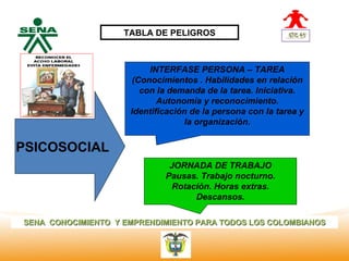 TABLA DE PELIGROS


  Centro
Nacional de              INTERFASE PERSONA – TAREA
 Hotelería,
 Turismo y
                     (Conocimientos . Habilidades en relación
 Alimentos             con la demanda de la tarea. Iniciativa.
                            Autonomía y reconocimiento.
                     Identificación de la persona con la tarea y
                                  la organización.


PSICOSOCIAL
                              JORNADA DE TRABAJO
                             Pausas. Trabajo nocturno.
                              Rotación. Horas extras.
                                   Descansos.

SENA CONOCIMIENTO Y EMPRENDIMIENTO PARA TODOS LOS COLOMBIANOS
 