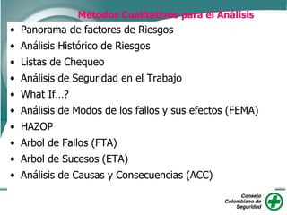 • Panorama de factores de Riesgos
• Análisis Histórico de Riesgos
• Listas de Chequeo
• Análisis de Seguridad en el Trabajo
• What If…?
• Análisis de Modos de los fallos y sus efectos (FEMA)
• HAZOP
• Arbol de Fallos (FTA)
• Arbol de Sucesos (ETA)
• Análisis de Causas y Consecuencias (ACC)
Métodos Cualitativos para el Análisis
 