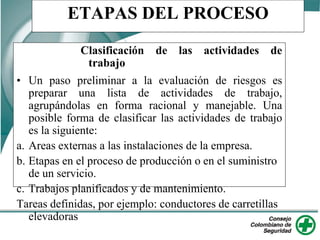 ETAPAS DEL PROCESO
Clasificación de las actividades de
trabajo
• Un paso preliminar a la evaluación de riesgos es
preparar una lista de actividades de trabajo,
agrupándolas en forma racional y manejable. Una
posible forma de clasificar las actividades de trabajo
es la siguiente:
a. Areas externas a las instalaciones de la empresa.
b. Etapas en el proceso de producción o en el suministro
de un servicio.
c. Trabajos planificados y de mantenimiento.
Tareas definidas, por ejemplo: conductores de carretillas
elevadoras
 