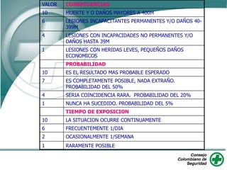 VALOR CONSECUENCIAS
10 MUERTE Y O DAÑOS MAYORES A 400M
6 LESIONES INCAPACITANTES PERMANENTES Y/O DAÑOS 40-
399M
4 LESIONES CON INCAPACIDADES NO PERMANENTES Y/O
DAÑOS HASTA 39M
1 LESIONES CON HERIDAS LEVES, PEQUEÑOS DAÑOS
ECONOMICOS
PROBABILIDAD
10 ES EL RESULTADO MAS PROBABLE ESPERADO
7 ES COMPLETAMENTE POSIBLE, NADA EXTRAÑO.
PROBABILIDAD DEL 50%
4 SERIA COINCIDENCIA RARA. PROBABILIDAD DEL 20%
1 NUNCA HA SUCEDIDO. PROBABILIDAD DEL 5%
TIEMPO DE EXPOSICION
10 LA SITUACION OCURRE CONTINUAMENTE
6 FRECUENTEMENTE 1/DIA
2 OCASIONALMENTE 1/SEMANA
1 RARAMENTE POSIBLE
 