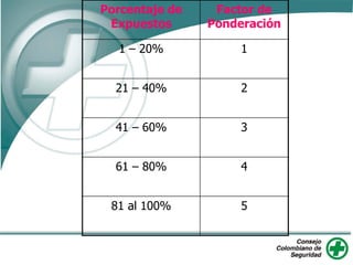 Porcentaje de
Expuestos
Factor de
Ponderación
1 – 20% 1
21 – 40% 2
41 – 60% 3
61 – 80% 4
81 al 100% 5
 