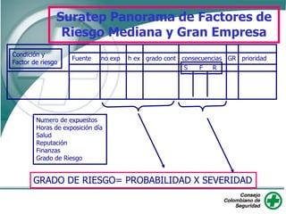 Condición y
Factor de riesgo
Fuente no exp h ex grado cont consecuencias GR prioridad
S F R
Numero de expuestos
Horas de exposición día
Salud
Reputación
Finanzas
Grado de Riesgo
GRADO DE RIESGO= PROBABILIDAD X SEVERIDAD
Suratep Panorama de Factores de
Riesgo Mediana y Gran Empresa
 