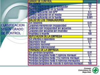 CLASIFICACION
SEGÚN GRADO
DE CONTROL
GRADO DE CONTROL
Sin control 100
Control insuficiente en el trabajador 10
Control insuficiente en la fuente 1
Control suficiente con EPP 0.1
Control suficiente en el medio 0.01
Control suficiente en la fuente 0.001
SALUD DE LOS TRABAJADORES
Sin lesiones 0.01
Lesionesmenoressin incapacidad 0.1
Lesionescon incapacidad sin secuelas 1
Lesionescon secuelassin invalidez 10
Invalidez o muerte 100
REPUTACION DE LA EMPRESA
Sin efectoso escándalo 0.01
Escándalo local 0.1
Escándalo nacional 1
Escándalo internacional 10
FINANZAS DE LA EMPRESA
Sin pérdidastangibles 0.01
Pérdidastangibleshasta 1 nómina mensual 0.1
Pérdidastangibleshasta 11/2 nómina mensual 1
Pérdidastangibleshasta 6 nóminasmensuales 10
Pérdidastangiblesde masde 6 nóminasmensuales 100
 