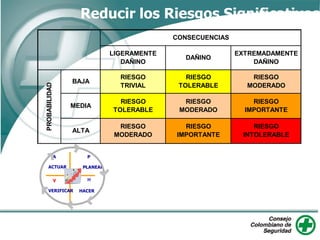 Reducir los Riesgos Significativos
BAJA
RIESGO
TOLERABLE
MEDIA
PROBABILIDAD
RIESGO
MODERADO
RIESGO
IMPORTANTE
DAÑINO
EXTREMADAMENTE
DAÑINO
RIESGO
TRIVIAL
LIGERAMENTE
DAÑINO
CONSECUENCIAS
RIESGO
MODERADO
RIESGO
INTOLERABLE
ALTA
RIESGO
IMPORTANTE
RIESGO
MODERADO
RIESGO
TOLERABLE
ACTUAR PLANEAR-
A P
V
VERIFICAR
H
HACER
 