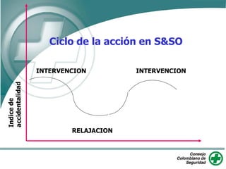 Ciclo de la acción en S&SO
INTERVENCION INTERVENCION
RELAJACION
 