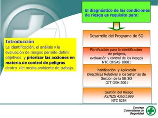 Introducción
La identificación, el análisis y la
evaluación de riesgos permite definir
objetivos y priorizar las acciones en
materia de control de peligros
dentro del medio ambiente de trabajo.
El diagnóstico de las condiciones
de riesgo es requisito para:
Desarrollo del Programa de SO
Planificación para la identificación
de peligros,
evaluación y control de los riesgos
NTC OHSAS 18001
Planificación y Aplicación
Directrices Relativas a los Sistemas de
Gestión de la S& SO
OIT OSH 2001
Gestión del Riesgo
AS/NZS 4360:1999
NTC 5254
 