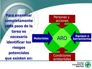 Para examinar
completamente
cada paso de la
tarea es
necesario
identificar los
riesgos
potenciales
que existen en:
ARO
Personas y
acciones
Condiciones
ambientales
Materiales
Equipos o
herramientas
 
