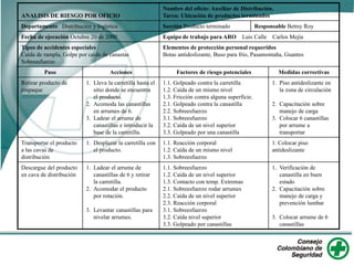 ANALISIS DE RIESGO POR OFICIO
Nombre del oficio: Auxiliar de Distribución.
Tarea: Ubicación de productos terminados
Departamento Distribución y logística Sección Producto terminado Responsable Bettsy Roy
Fecha de ejecución Octubre 20 de 2000 Equipo de trabajo para ARO Luis Calle Carlos Mejía
Tipos de accidentes especiales
Caída de rampla, Golpe por caída de canastas
Sobreesfuerzo
Elementos de protección personal requeridos
Botas antideslizante, Buso para frío, Pasamontaña, Guantes
Paso Acciones Factores de riesgo potenciales Medidas correctivas
Retirar producto de
empaque
1. Lleva la carretilla hasta el
sitio donde se encuentra
el producto.
2. Acomoda las canastillas
en arrumes de 6.
3. Ladear el arrume de
canastillas e introducir la
base de la carretilla.
1.1. Golpeado contra la carretilla
1.2. Caída de un mismo nivel
1.3. Fricción contra alguna superficie.
2.1. Golpeado contra la canastilla
2.2. Sobreesfuerzo
3.1. Sobreesfuerzo
3.2. Caída de un nivel superior
3.3. Golpeado por una canastilla
1. Piso antideslizante en
la zona de circulación
2. Capacitación sobre
manejo de carga
3. Colocar 6 canastillas
por arrume a
transportar
Transportar el producto
a las cavas de
distribución
1. Desplazar la carretilla con
el producto.
1.1. Reacción corporal
1.2. Caída de un mismo nivel
1.3. Sobreesfuerzo
1. Colocar piso
antideslizante
Descargue del producto
en cava de distribución
1. Ladear el arrume de
canastillas de 6 y retirar
la carretilla.
2. Acomodar el producto
por rotación.
3. Levantar canastillas para
nivelar arrumes.
1.1. Sobreesfuerzo
1.2. Caida de un nivel superior
1.3. Contacto con temp. Extremas
2.1. Sobreesfuerzo rodar arrumes
2.2. Caída de un nivel superior
2.3. Reacción corporal
3.1. Sobreesfuerzo
3.2. Caída nivel superior
3.3. Golpeado por canastillas
1. Verificación de
canastilla en buen
estado
2. Capacitación sobre
manejo de carga y
prevención lumbar
3. Colocar arrume de 6
canastillas
 