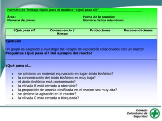 Formato de Trabajo típico para el Análisis “¿Qué pasa sí?”
Área: Fecha de la reunión:
Número de plano: Nombre de los miembros:
¿Qué pasa sí? Consecuencia /
Riesgo
Protecciones Recomendaciones
 