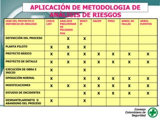 APLICACIÓN DE METODOLOGIA DE
ANÁLISIS DE RIESGOS
FASE DEL PROYECTO O
INSTANCIA DE ANALISIS
CHECK
LIST
ANALISIS
PRELIMINAR
DE
PELIGROS
PHA
WHAT-
IF
HAZOP FMEA ARBOL DE
FALLAS
ARBOL
EVENTOS
DEFINICIÓN DEL PROCESO X X
PLANTA PILOTO X X X
PROYECTO BÁSICO X X X X X X X
PROYECTO DE DETALLE X X X X X X X
EJECUCIÓN DE OBRA E
INICIO
X X
OPERACIÓN NORMAL X X X X X X
MODIFICACIONES X X X X X X X
ESTUDIO DE INCIDENTES X X X X X
DESMANTELAMINETO O
ABANDONO DEL PROCESO
X X
 