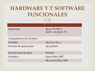 HARDWARE Y T SOFTWARE
     FUNCIONALES
                             
Impresoras                   Epson FX 890 8
                             matriz de punto. 15

Computadores de escritorio
Portátiles                   Hp Core duo y
Servidor de aplicaciones     Hp proliant

Servidor base de datos       Firebird
Ofimática                    Open Office 2007
                             Microsoft Office 2007
 