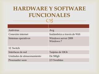 HARDWARE Y SOFTWARE
        FUNCIONALES
                             
Antivirus                    Avg
Conexión internet            Inalámbrica a través de Wifi
Sistemas operativos          Windows server 2008
                             Windows 7

12 Switch
Interfaces de red            Tarjetas de 10Gb
Unidades de almacenamiento   De 500gb
Procesador xeon              2.5 Terabites
 