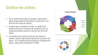Grafico de anillos


En un gráfico de anillos se pueden representar
datos organizados únicamente en columnas o en
filas de una hoja de cálculo



Al igual que un gráfico circular, un gráfico de
anillos muestra la relación de las partes con un
todo pero puede contener más de una serie de
datos.



Los gráficos de anillos muestran los datos en
anillos, donde cada anillo representa una serie de
datos. Si se muestran porcentajes en etiquetas de
datos, cada anillo totalizará el 100%.

 