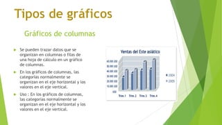 Gráficos de columnas


Se pueden trazar datos que se
organizan en columnas o filas de
una hoja de cálculo en un gráfico
de columnas.



En los gráficos de columnas, las
categorías normalmente se
organizan en el eje horizontal y los
valores en el eje vertical.



Uso : En los gráficos de columnas,
las categorías normalmente se
organizan en el eje horizontal y los
valores en el eje vertical.

 