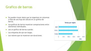 Grafico de barras


Se pueden trazar datos que se organizan en columnas
o filas de una hoja de cálculo en un gráfico de
barras.



Los gráficos de barras muestran comparaciones entre
elementos individuales.



uso un gráfico de barras cuando:



Las etiquetas de eje son largas.



Los valores que se muestran son duraciones.

 