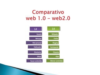 Comparativo web 1.0 - web2.0<br />