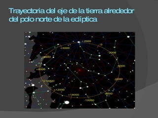 Trayectoria del eje de la tierra alrededor del polo norte de la eclíptica 